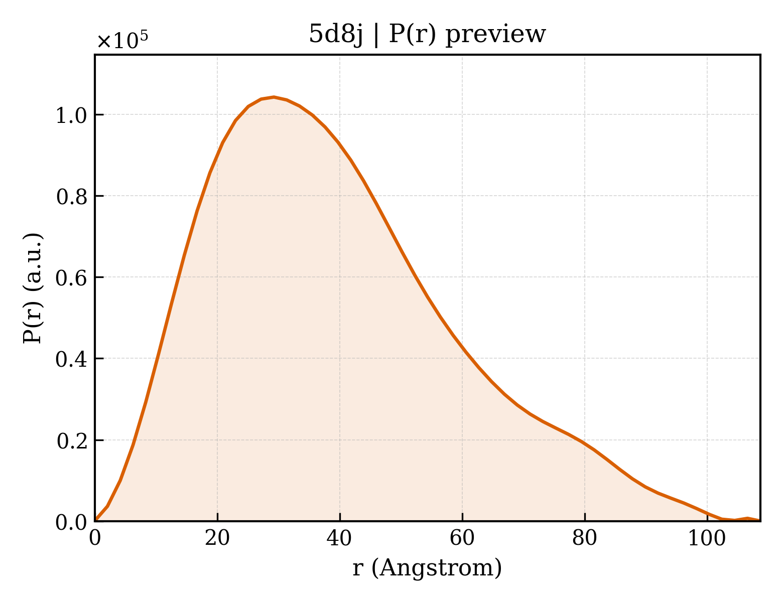 P(r) distribution for 5d8j