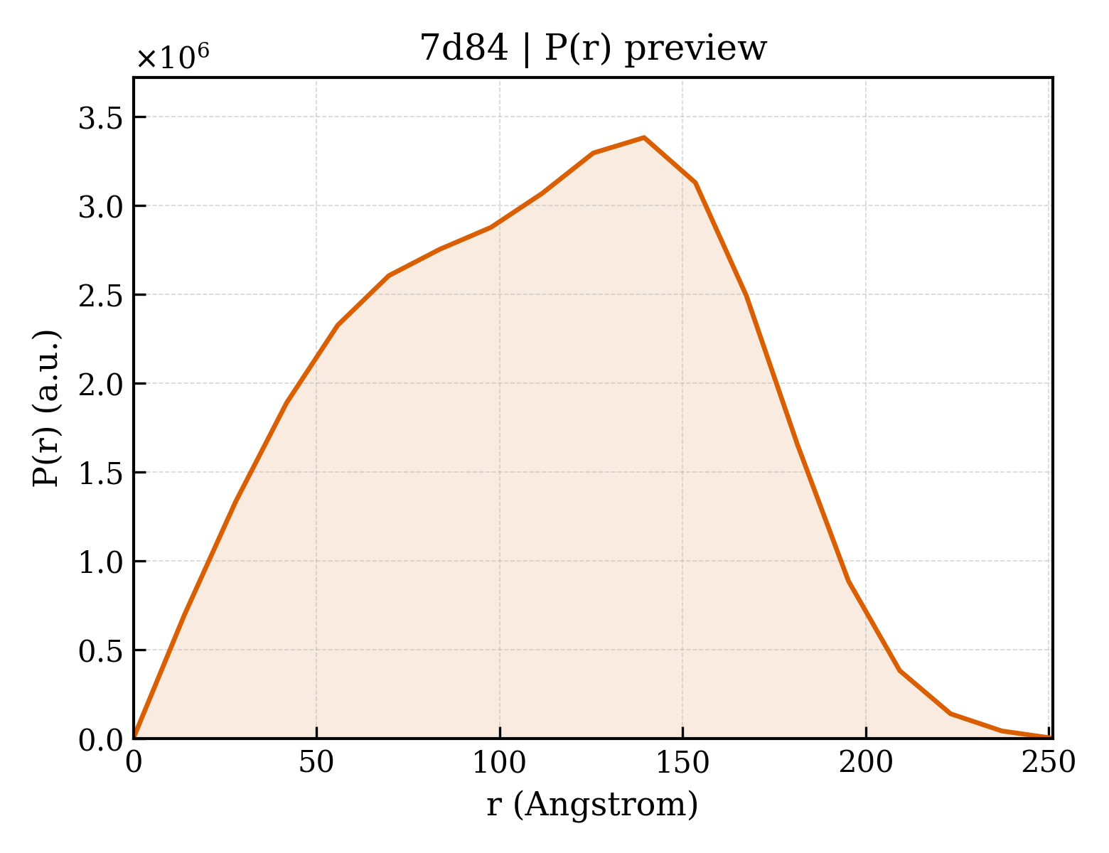 P(r) distribution for 7d84