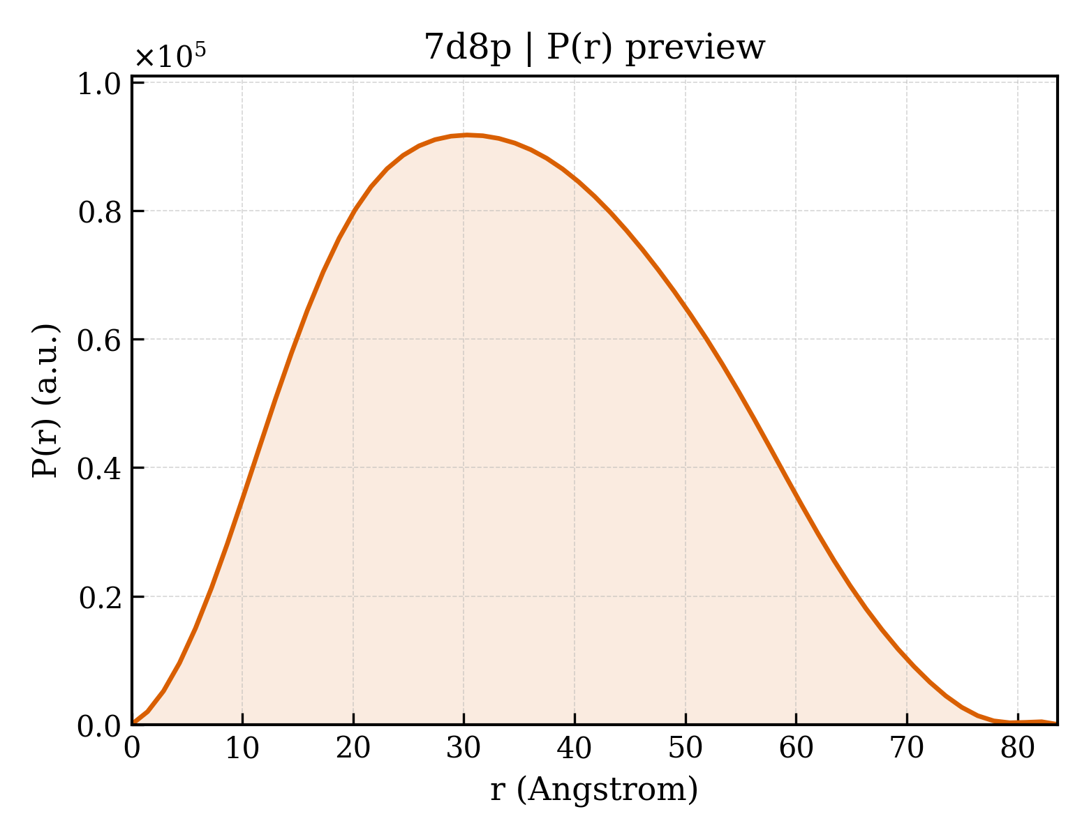 P(r) distribution for 7d8p