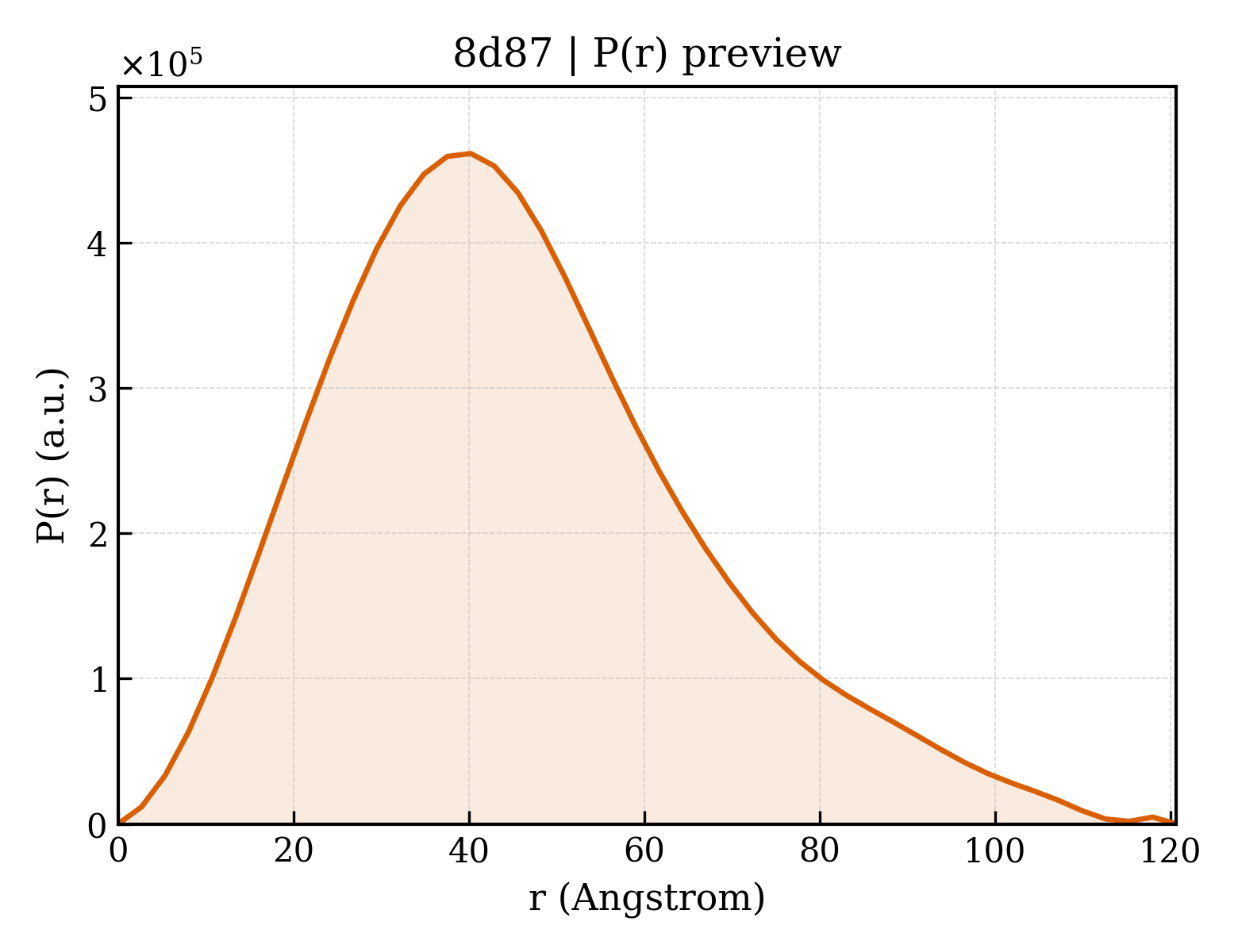 P(r) distribution for 8d87