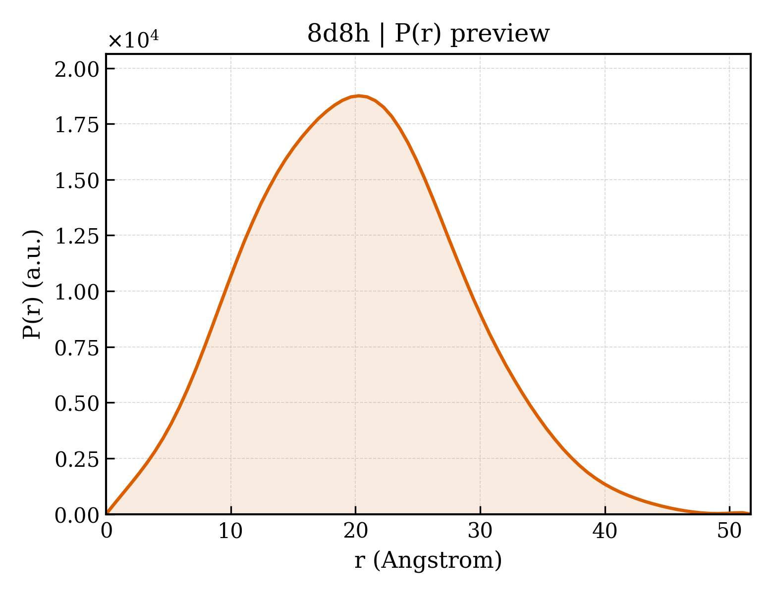 P(r) distribution for 8d8h