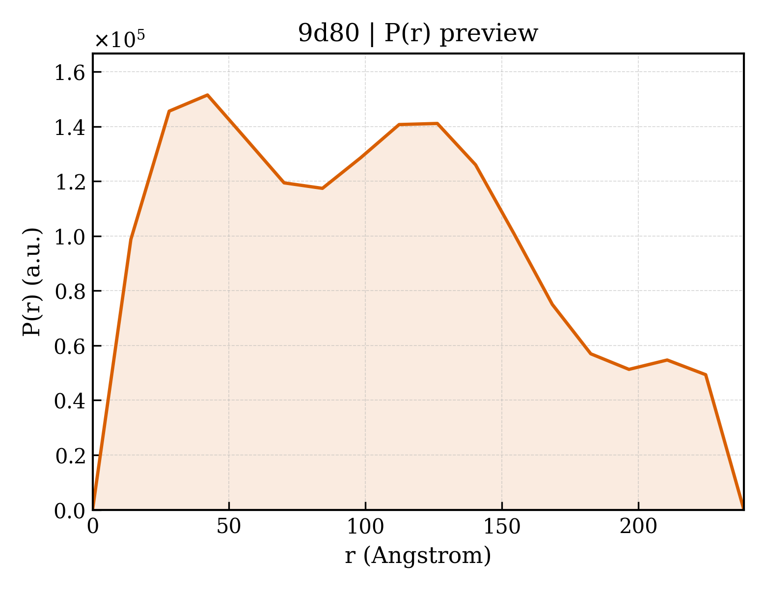 P(r) distribution for 9d80