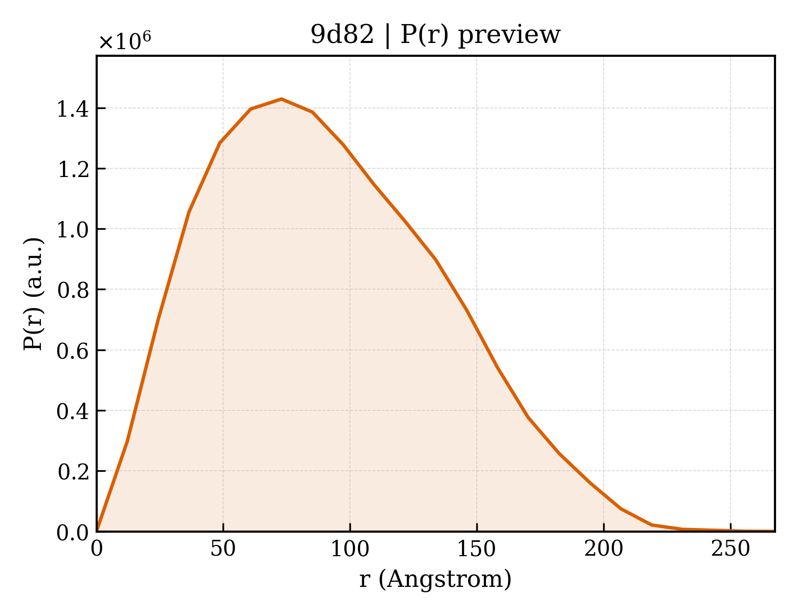 P(r) distribution for 9d82