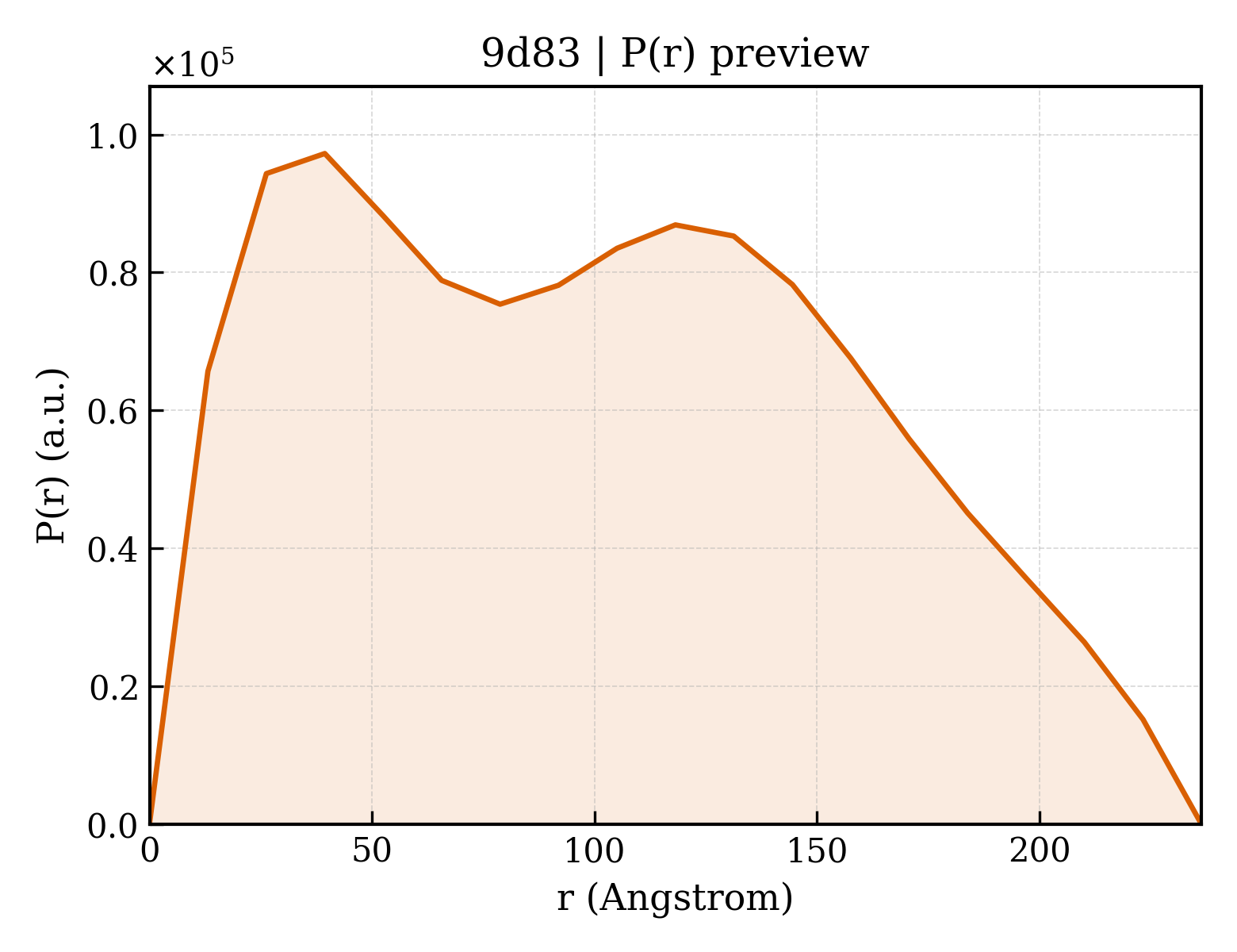 P(r) distribution for 9d83