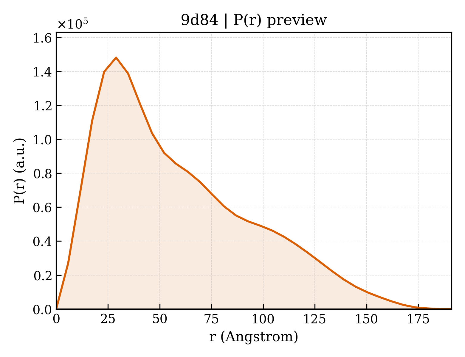 P(r) distribution for 9d84