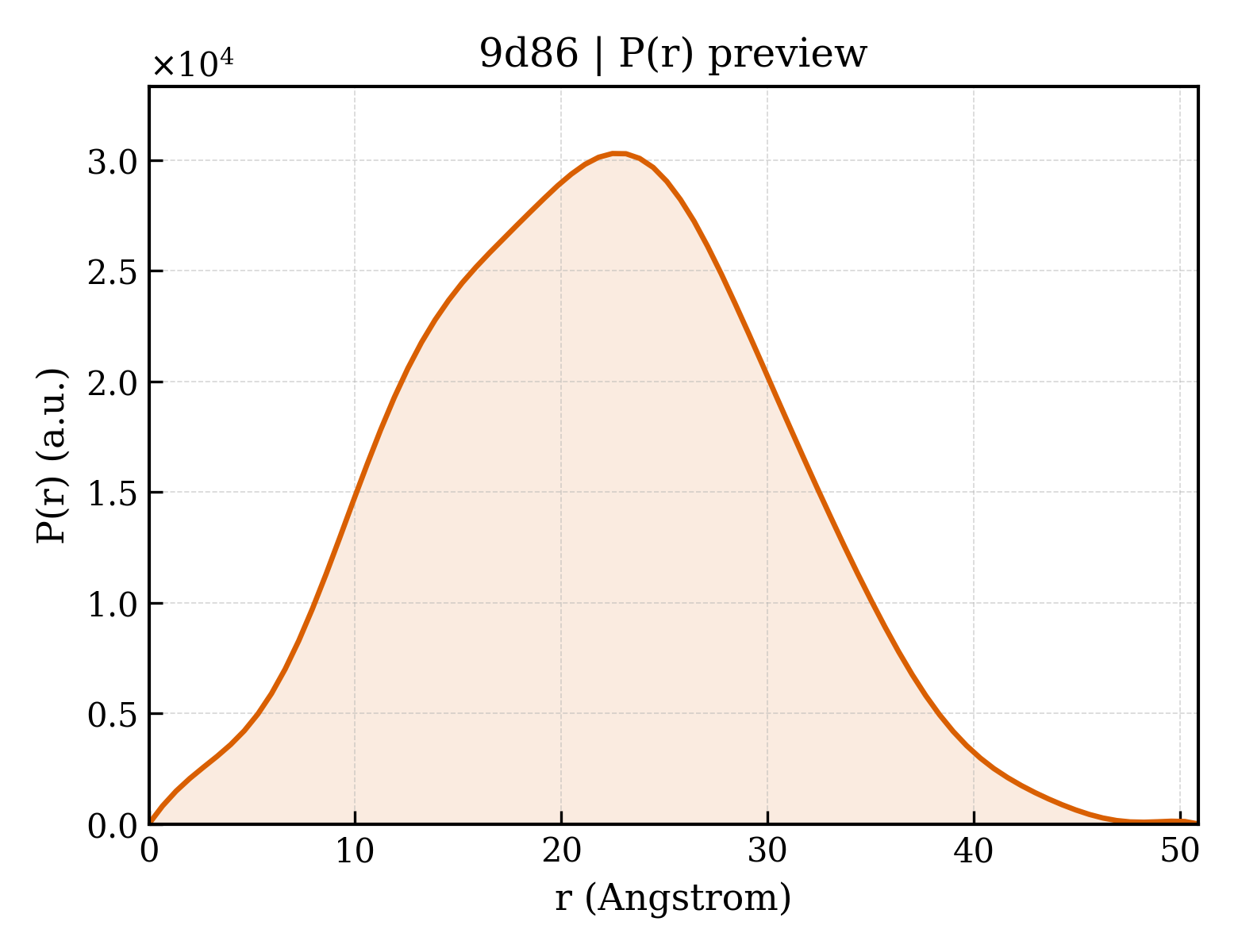 P(r) distribution for 9d86