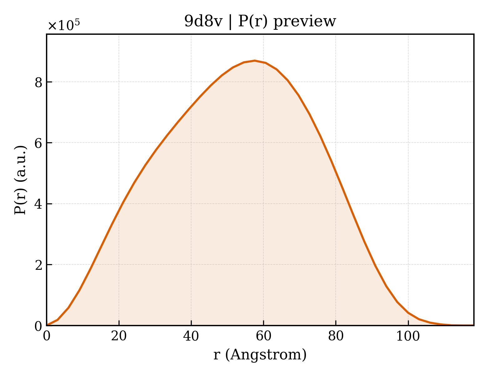 P(r) distribution for 9d8v