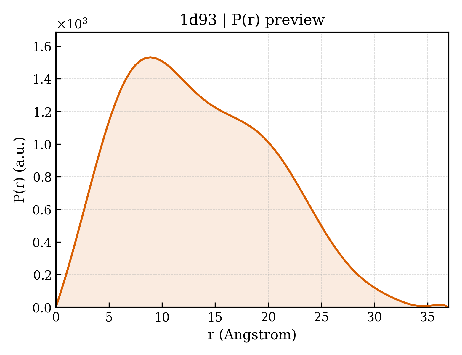 P(r) distribution for 1d93