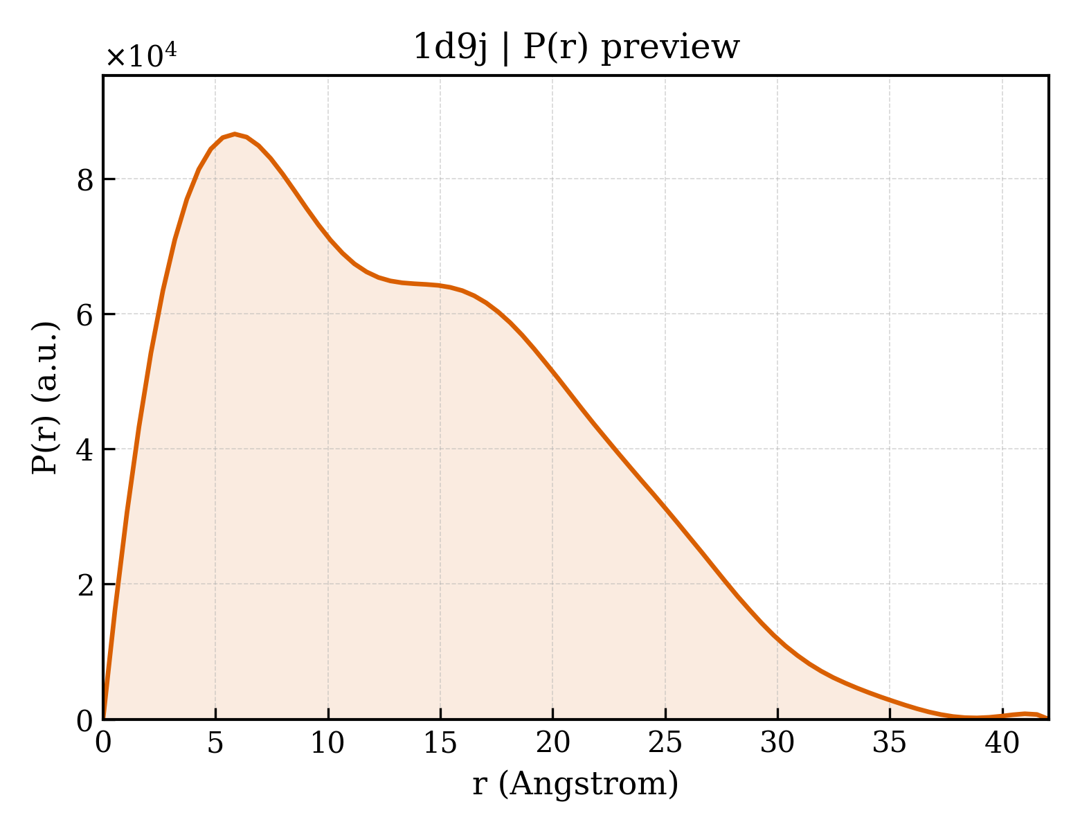 P(r) distribution for 1d9j