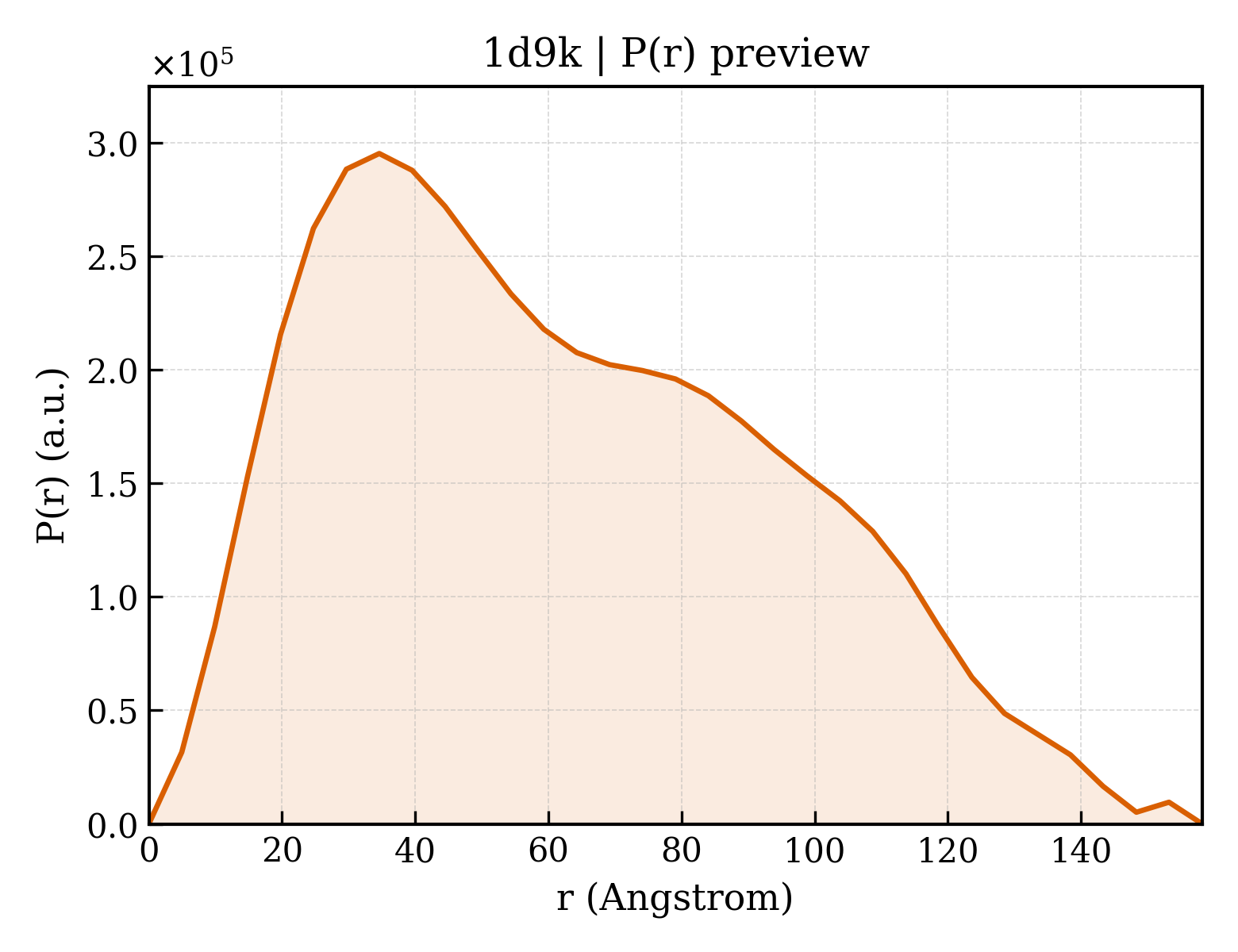 P(r) distribution for 1d9k