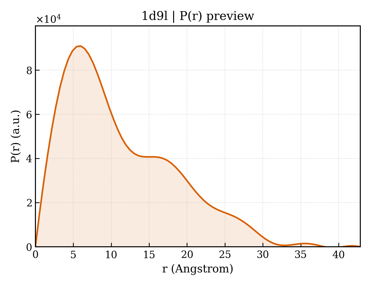 P(r) distribution for 1d9l