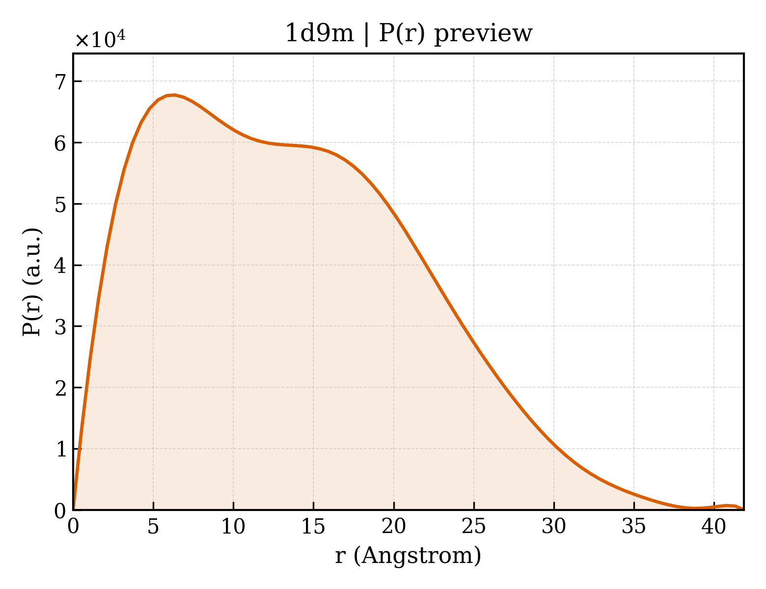 P(r) distribution for 1d9m