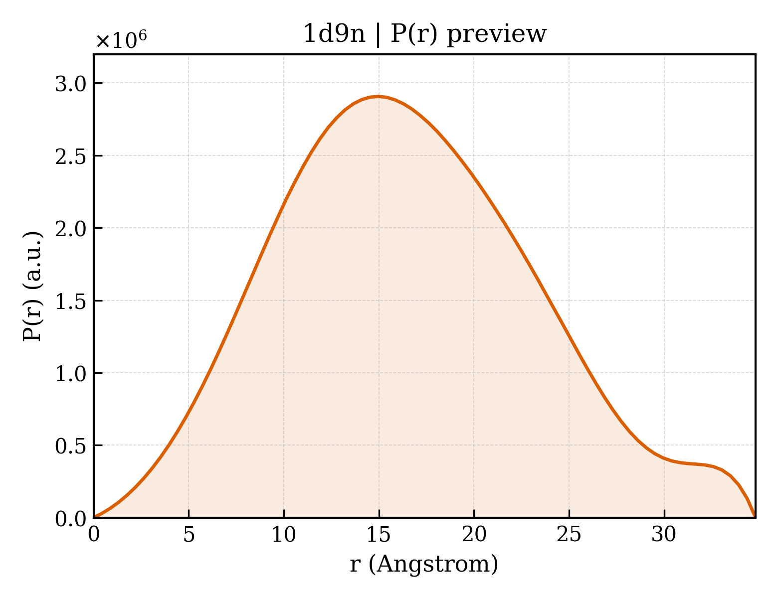 P(r) distribution for 1d9n
