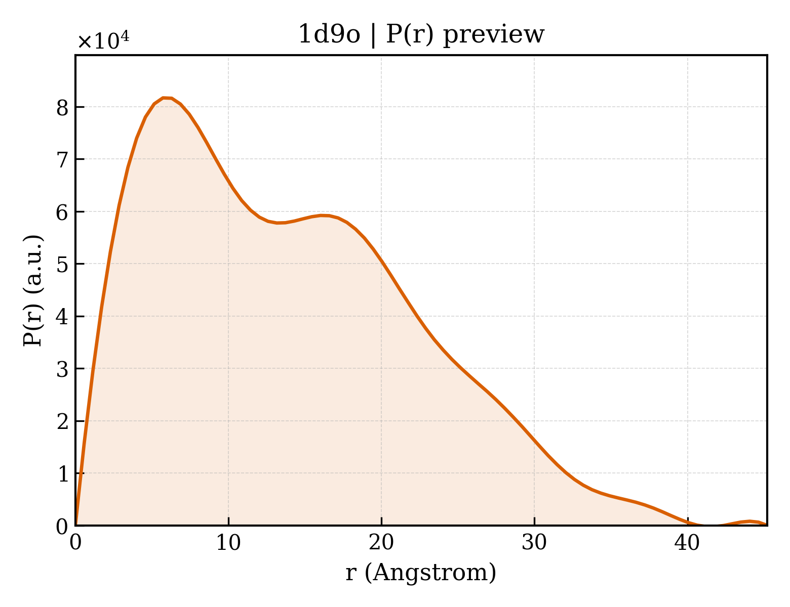 P(r) distribution for 1d9o