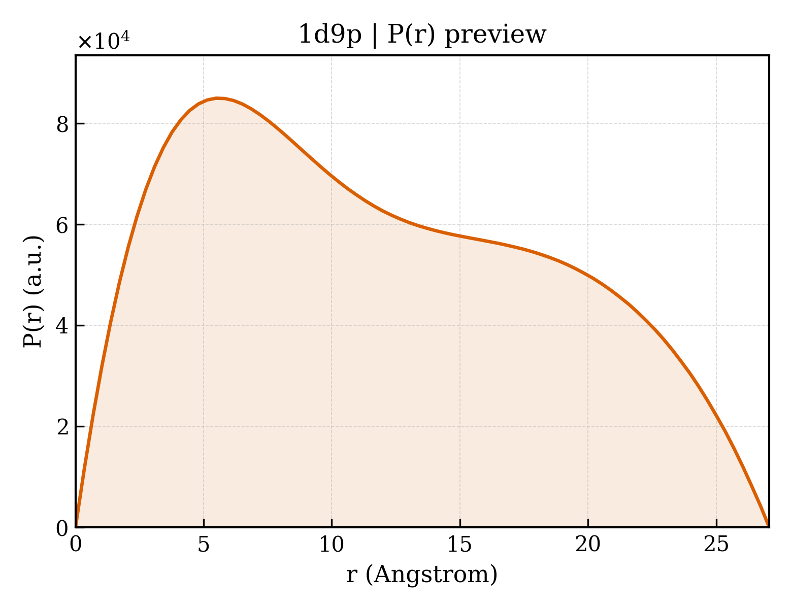 P(r) distribution for 1d9p