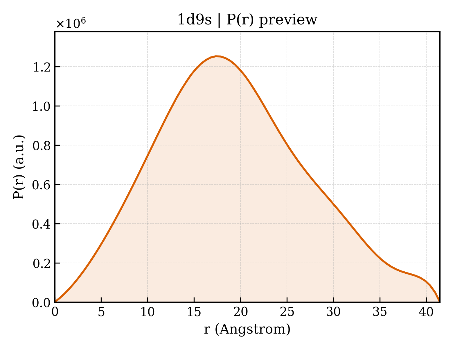 P(r) distribution for 1d9s