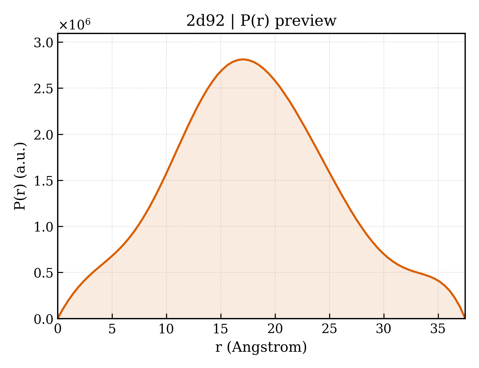 P(r) distribution for 2d92