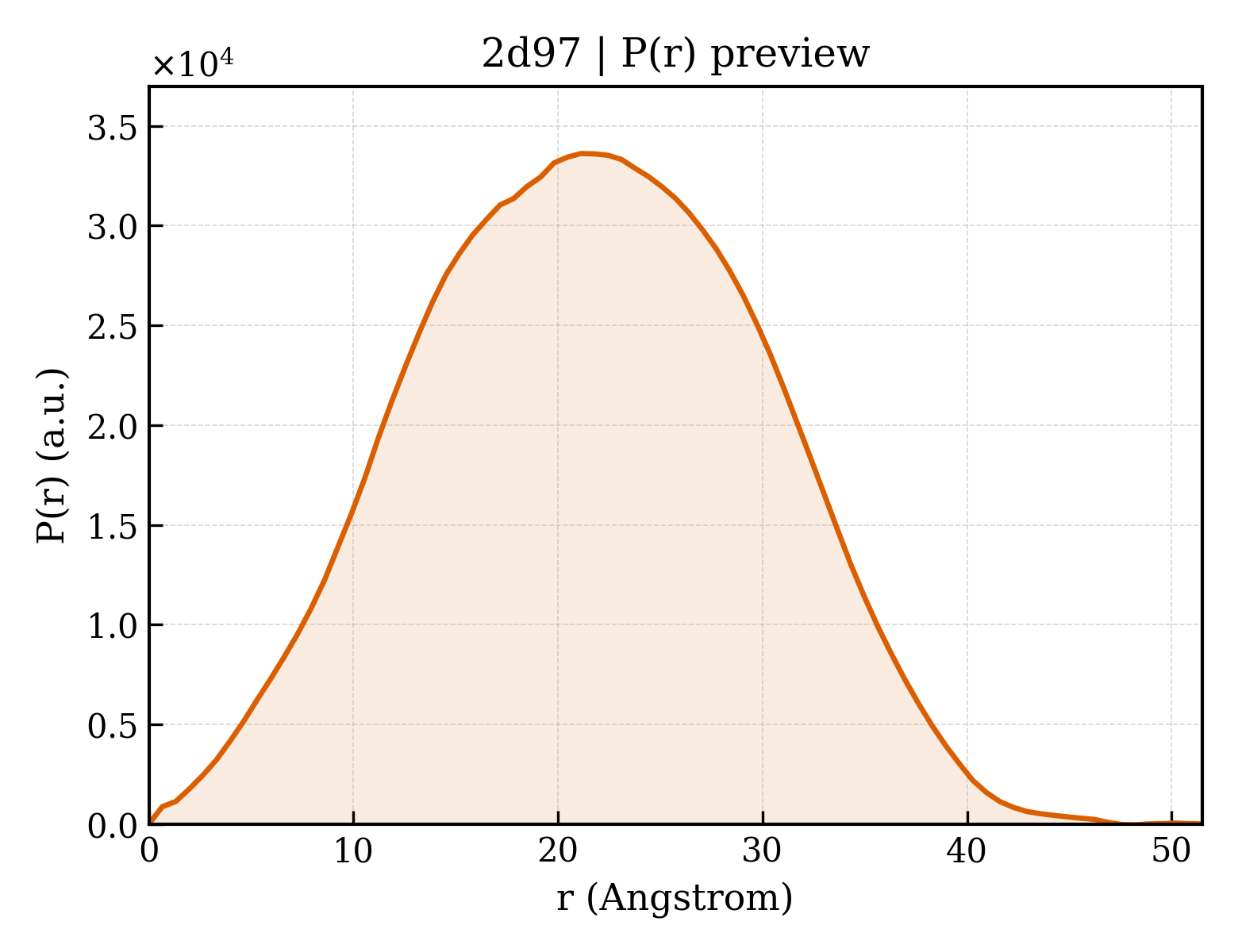 P(r) distribution for 2d97