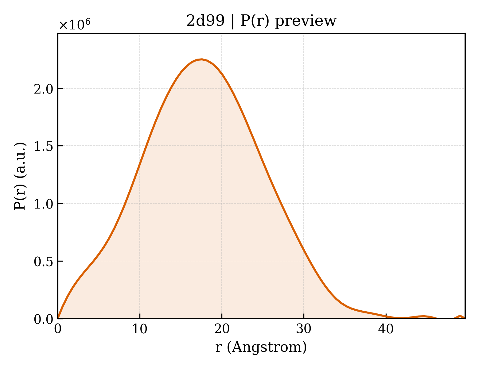 P(r) distribution for 2d99