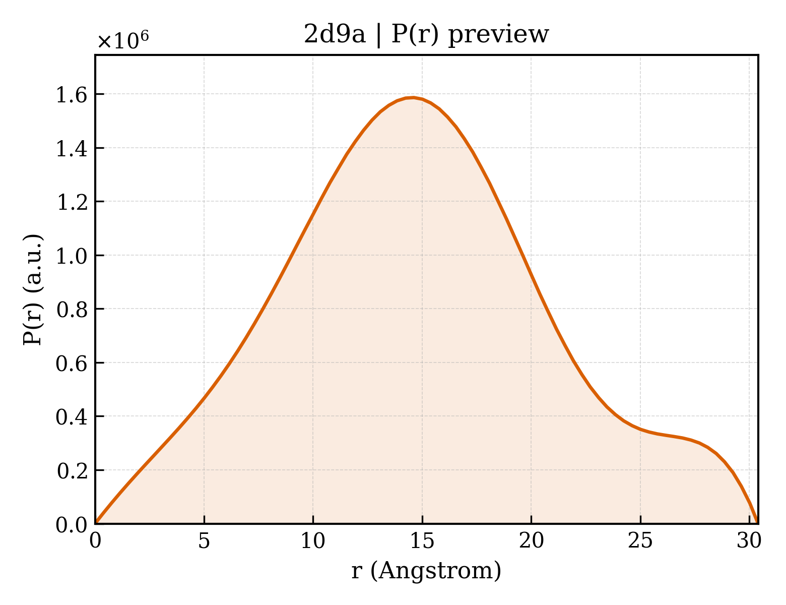 P(r) distribution for 2d9a