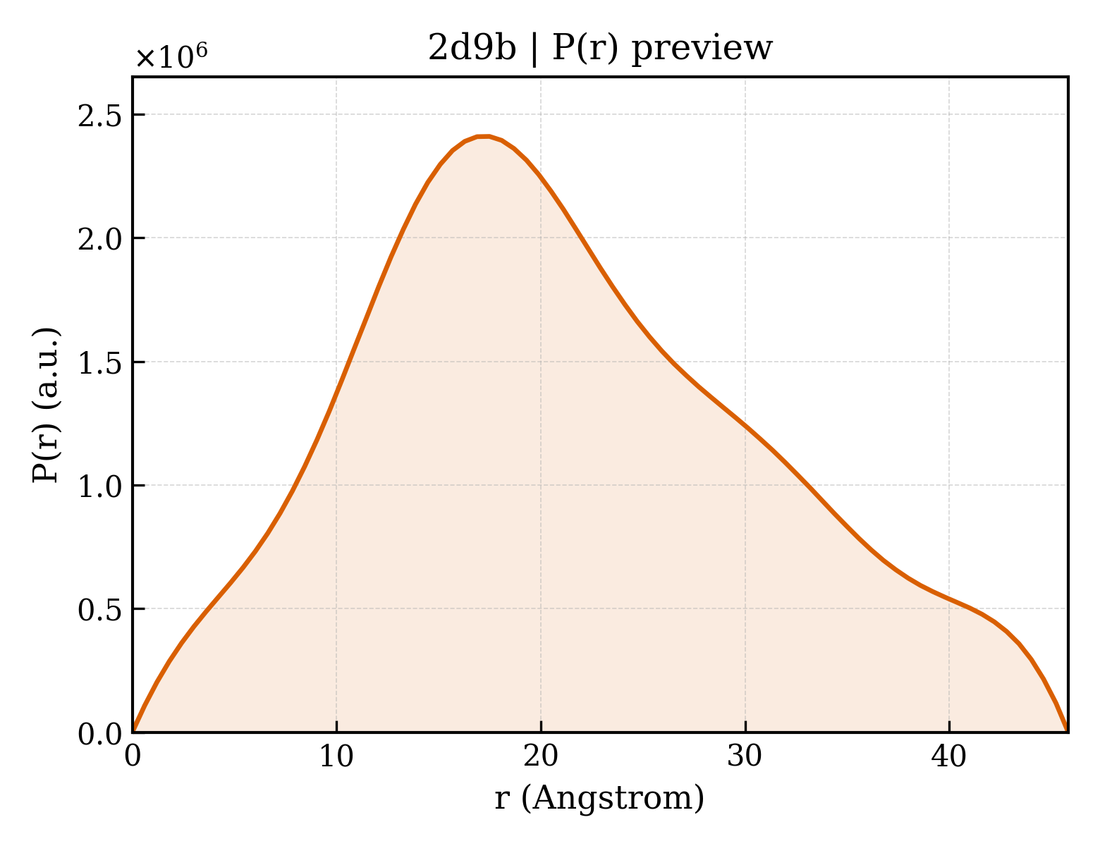 P(r) distribution for 2d9b