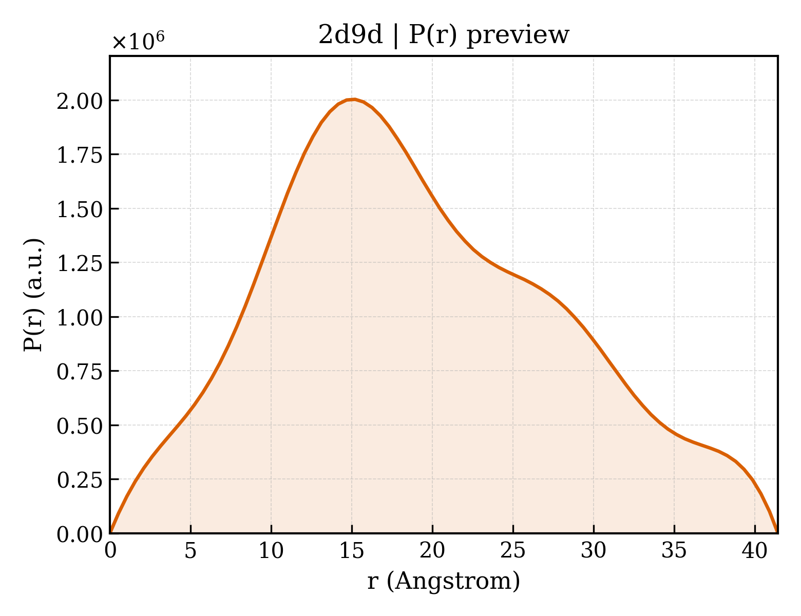 P(r) distribution for 2d9d
