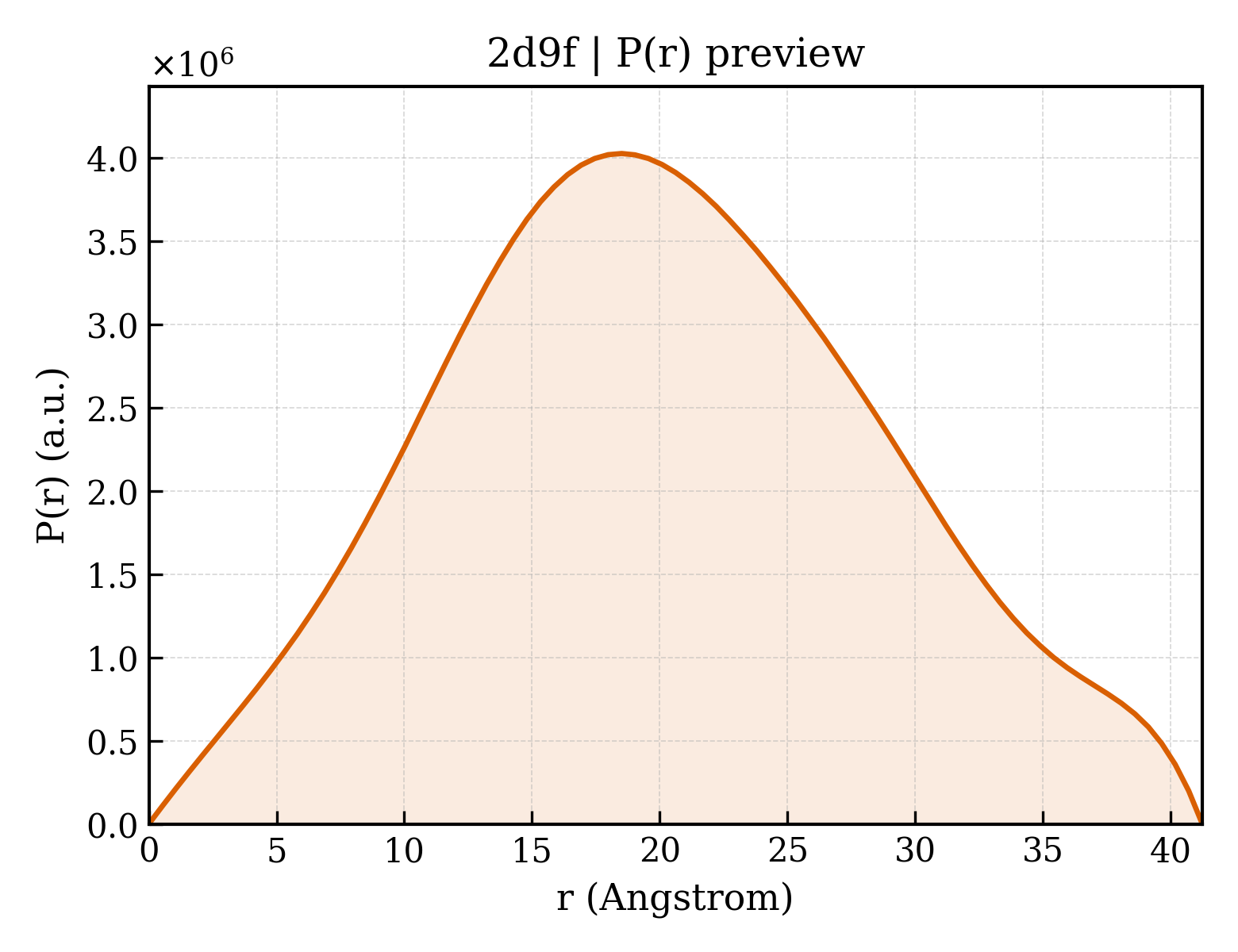 P(r) distribution for 2d9f