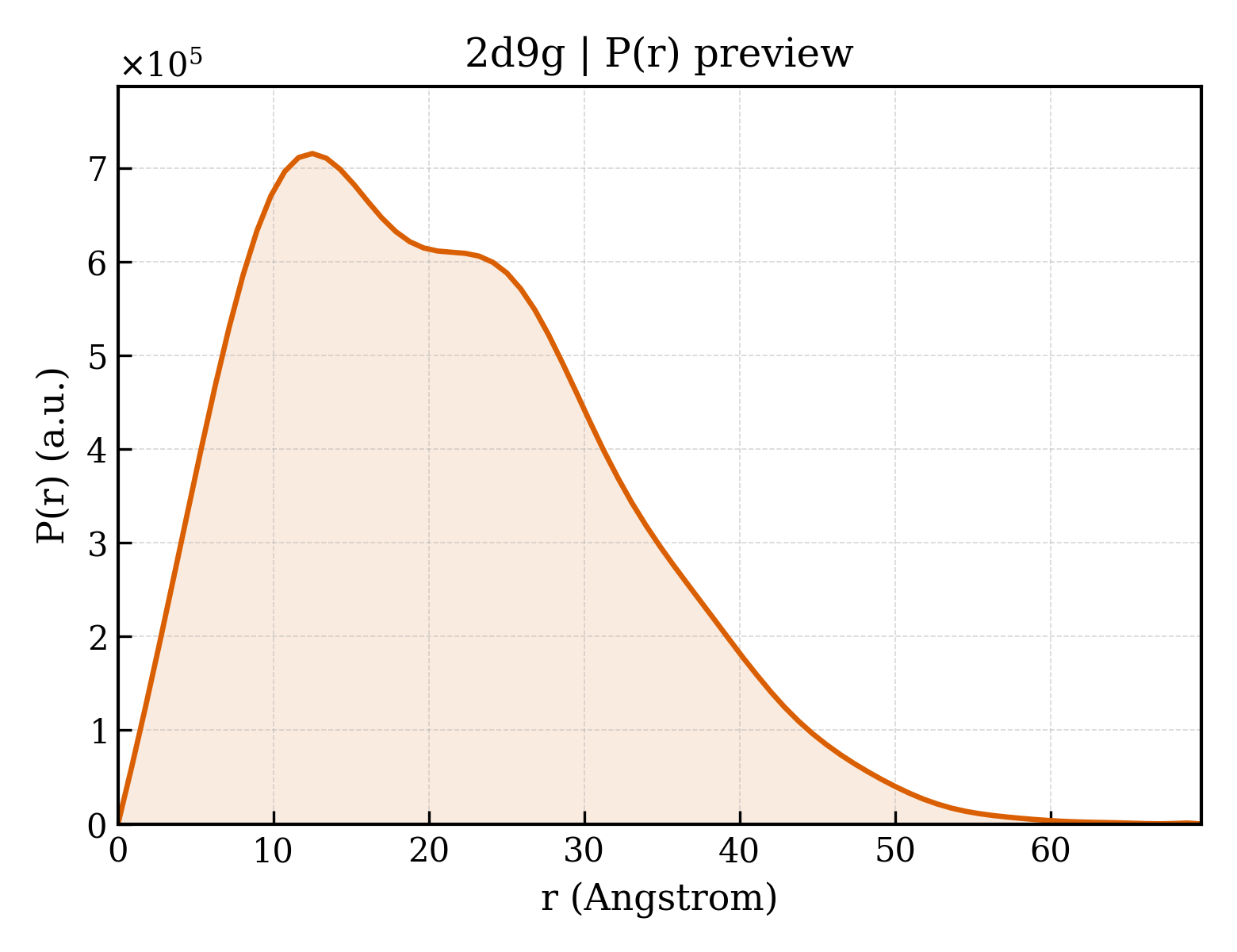 P(r) distribution for 2d9g