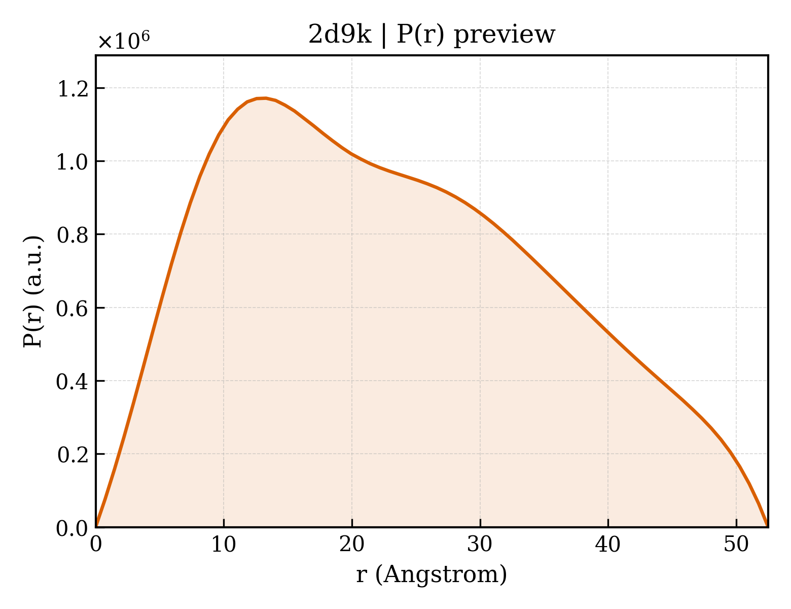 P(r) distribution for 2d9k