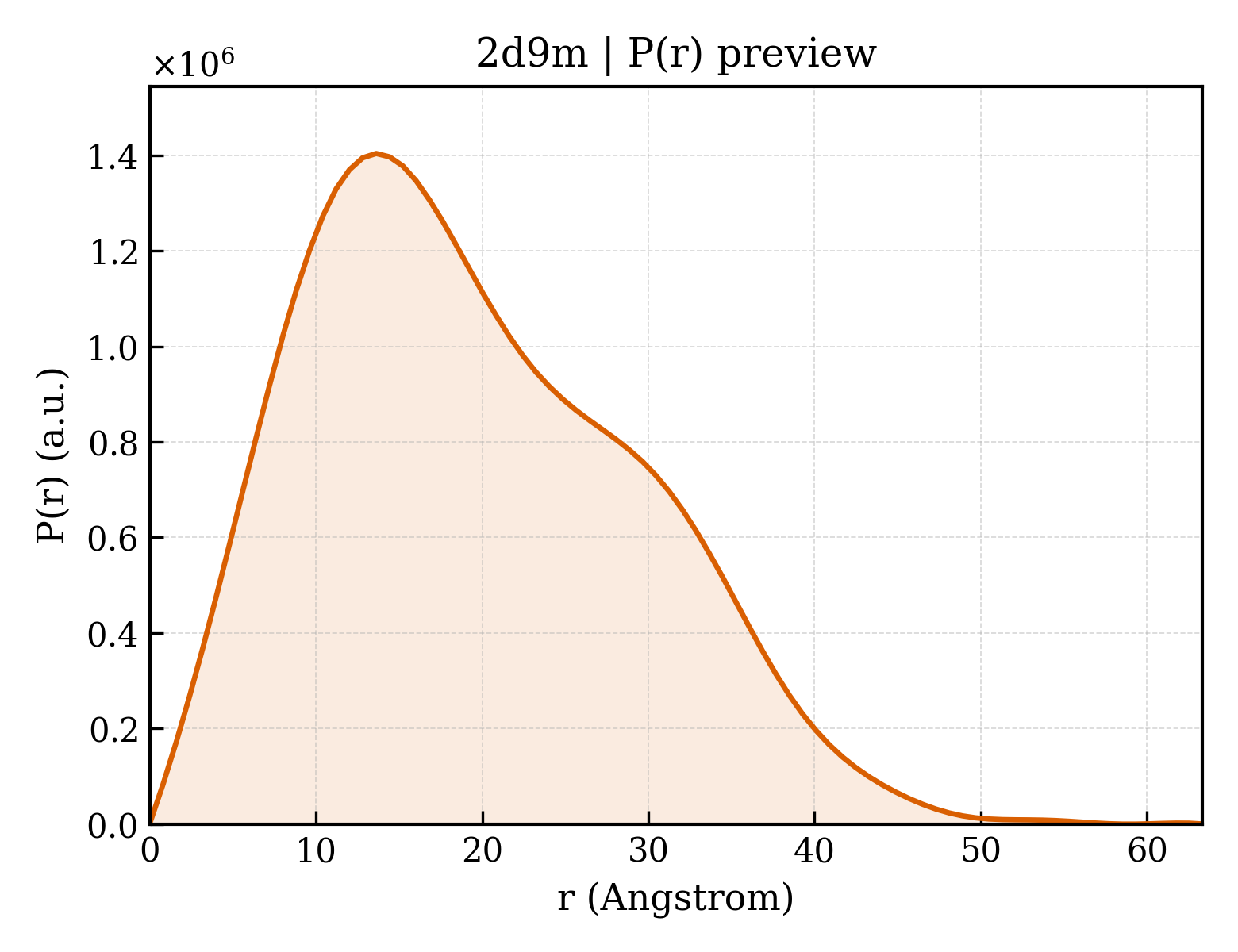 P(r) distribution for 2d9m