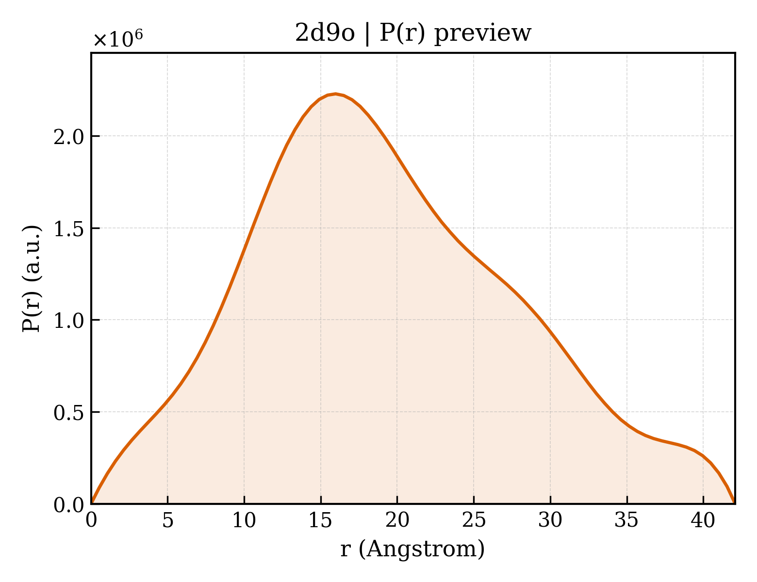 P(r) distribution for 2d9o