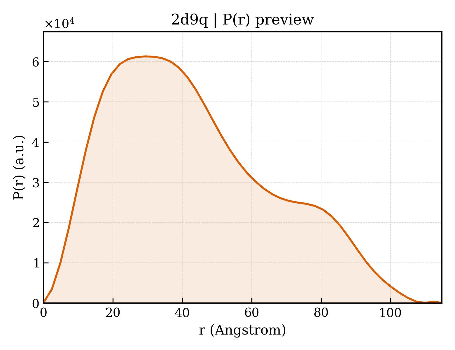 P(r) distribution for 2d9q
