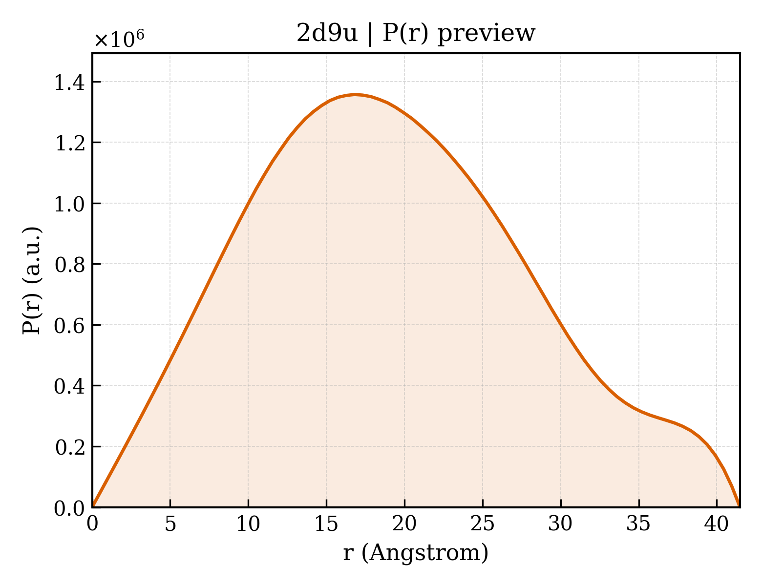 P(r) distribution for 2d9u