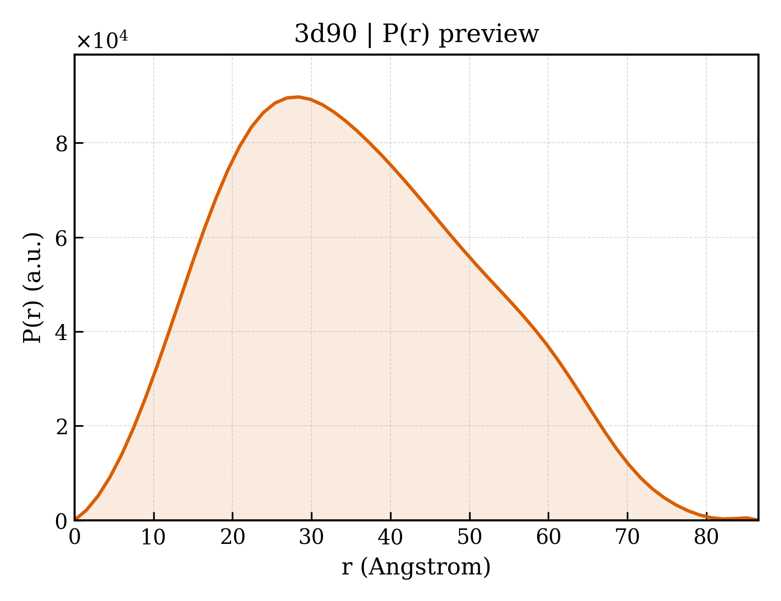 P(r) distribution for 3d90