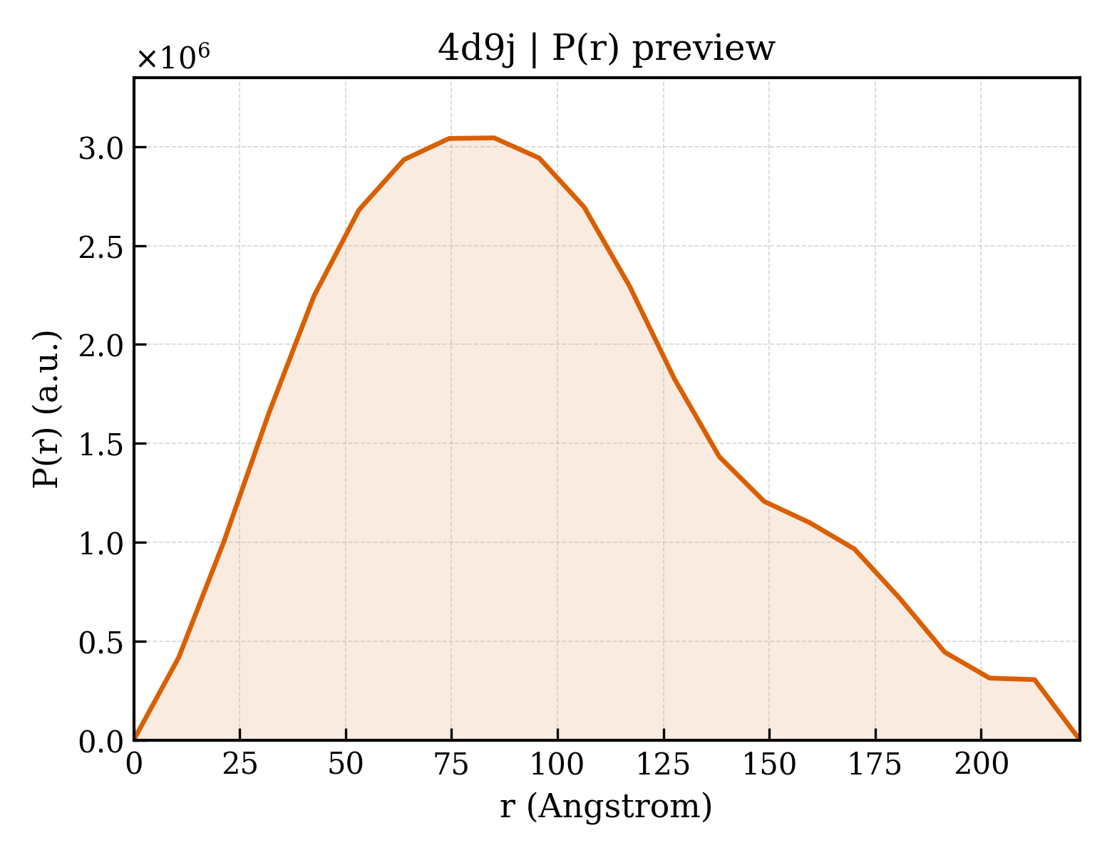 P(r) distribution for 4d9j