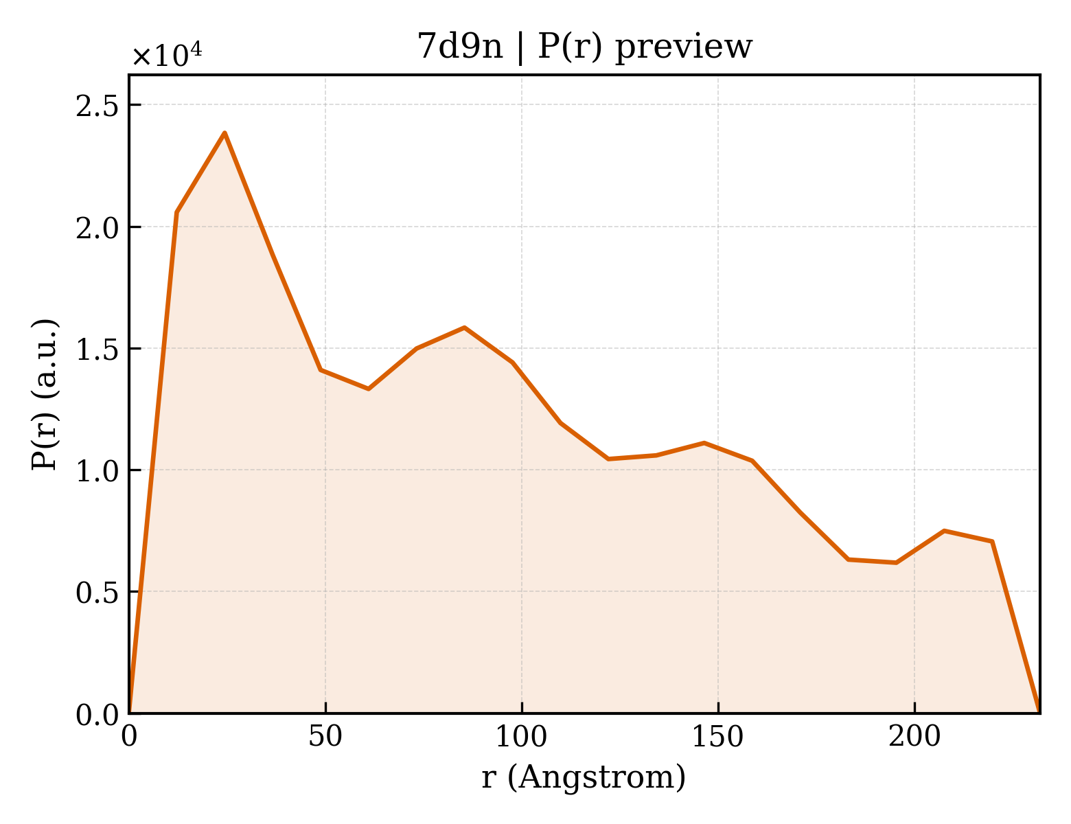 P(r) distribution for 7d9n