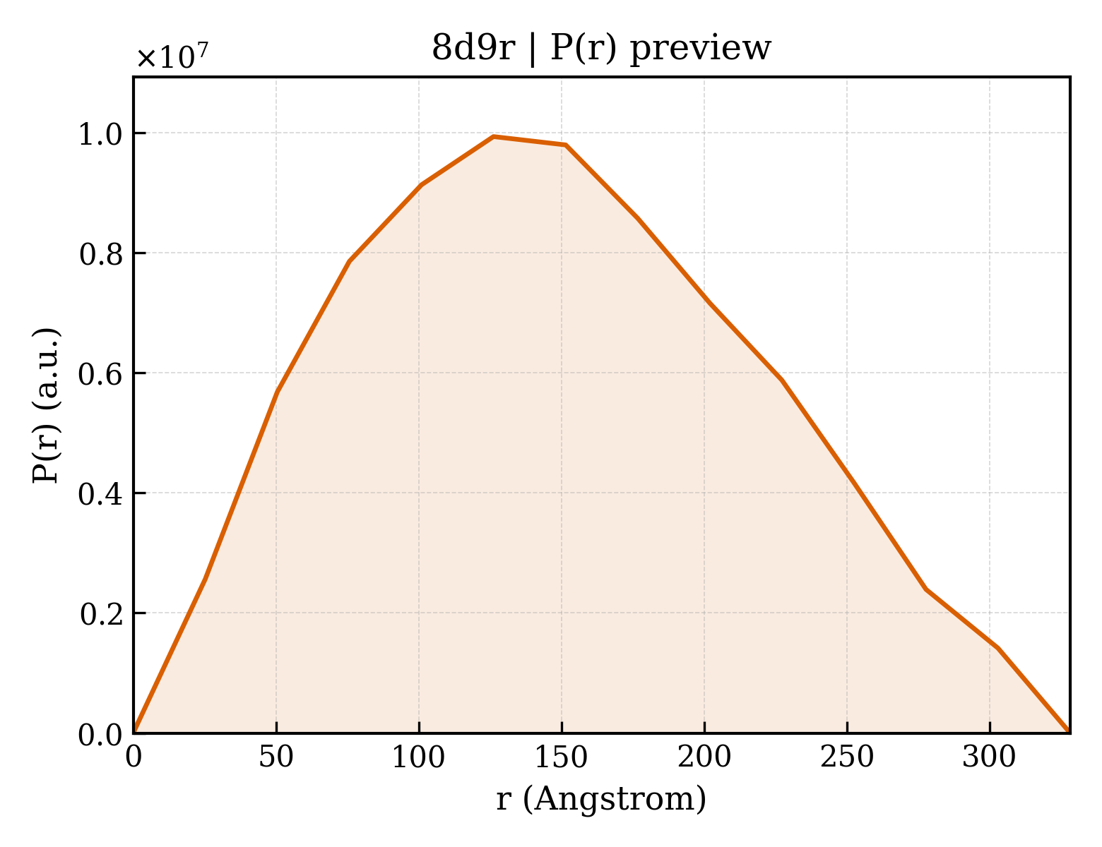 P(r) distribution for 8d9r