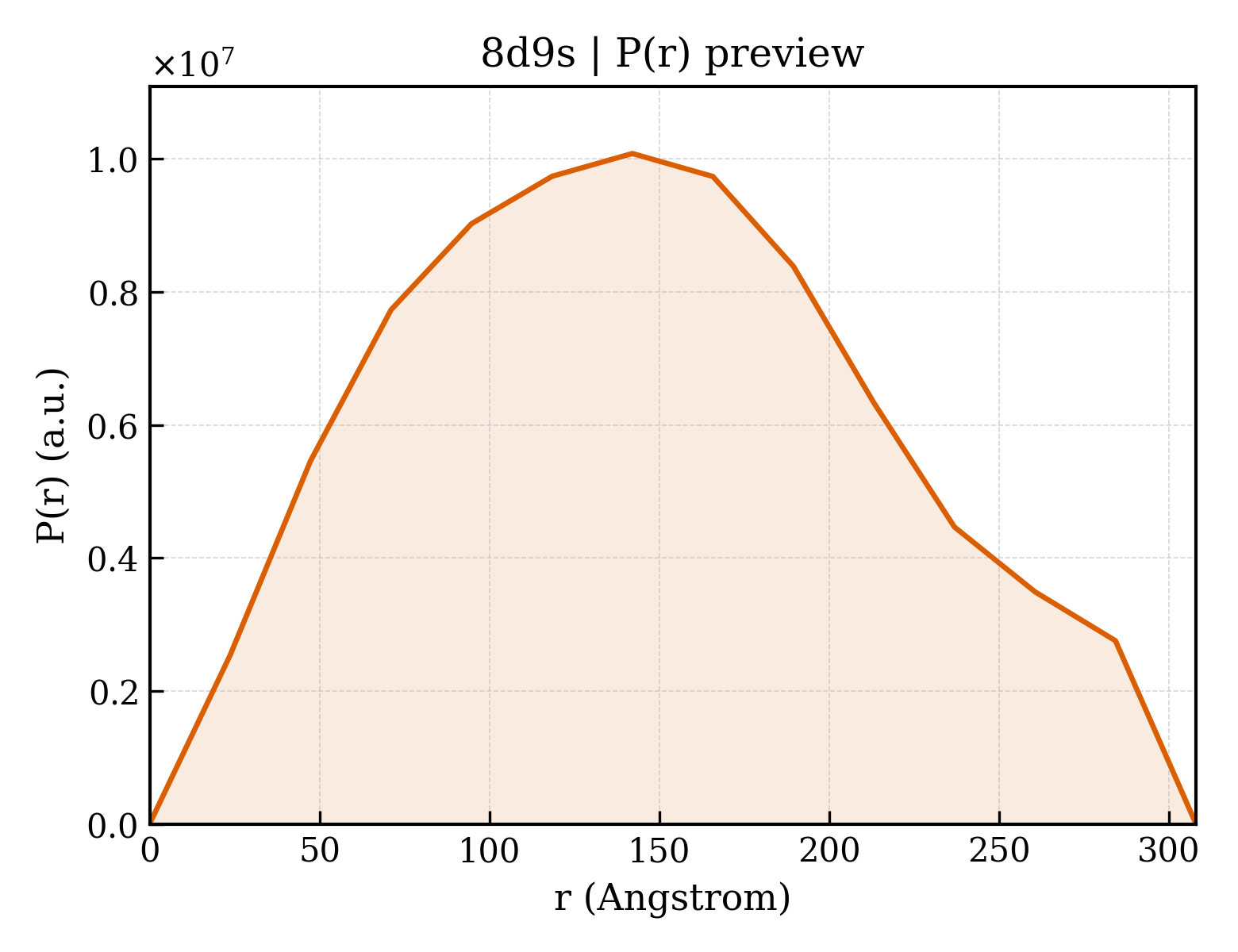 P(r) distribution for 8d9s