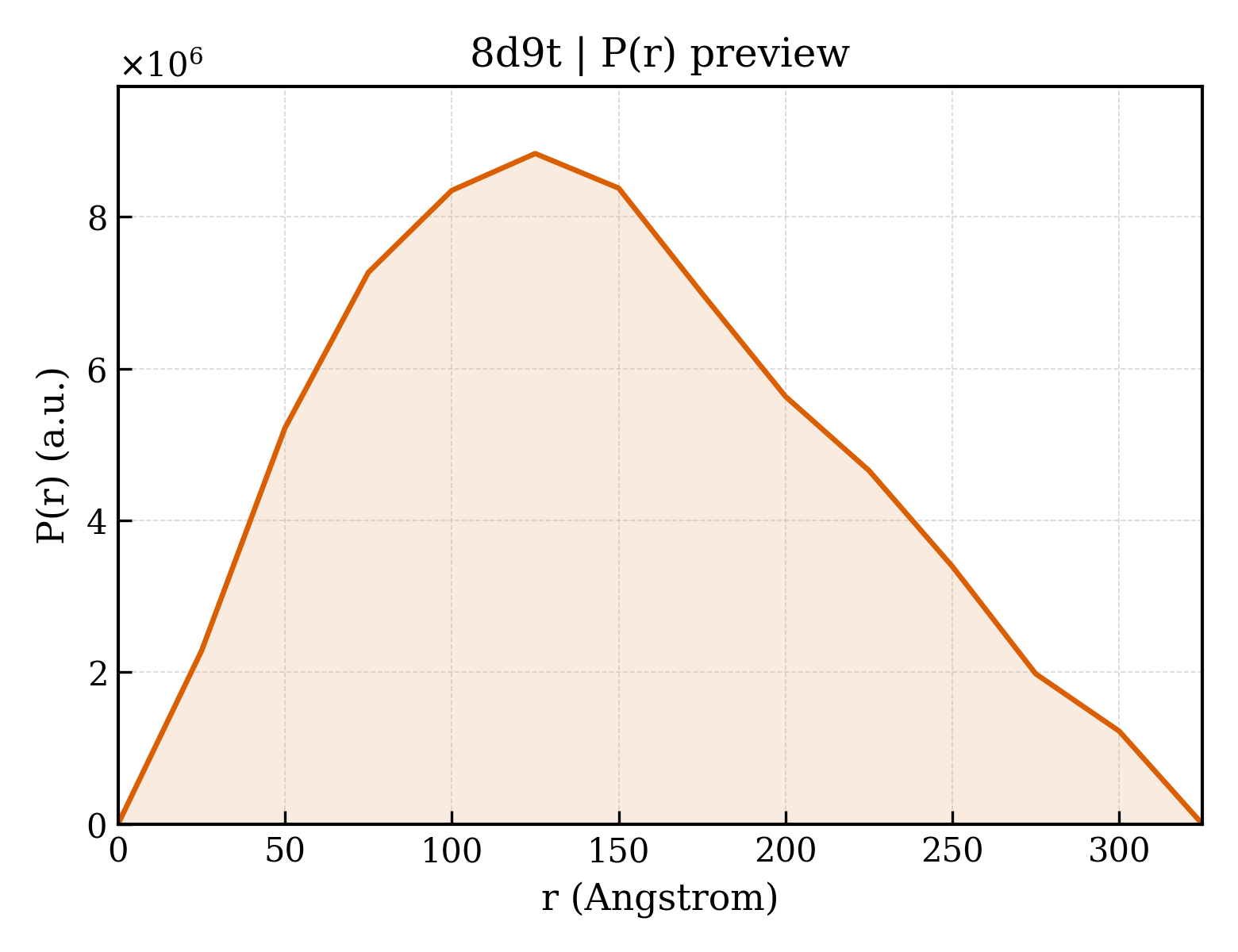 P(r) distribution for 8d9t
