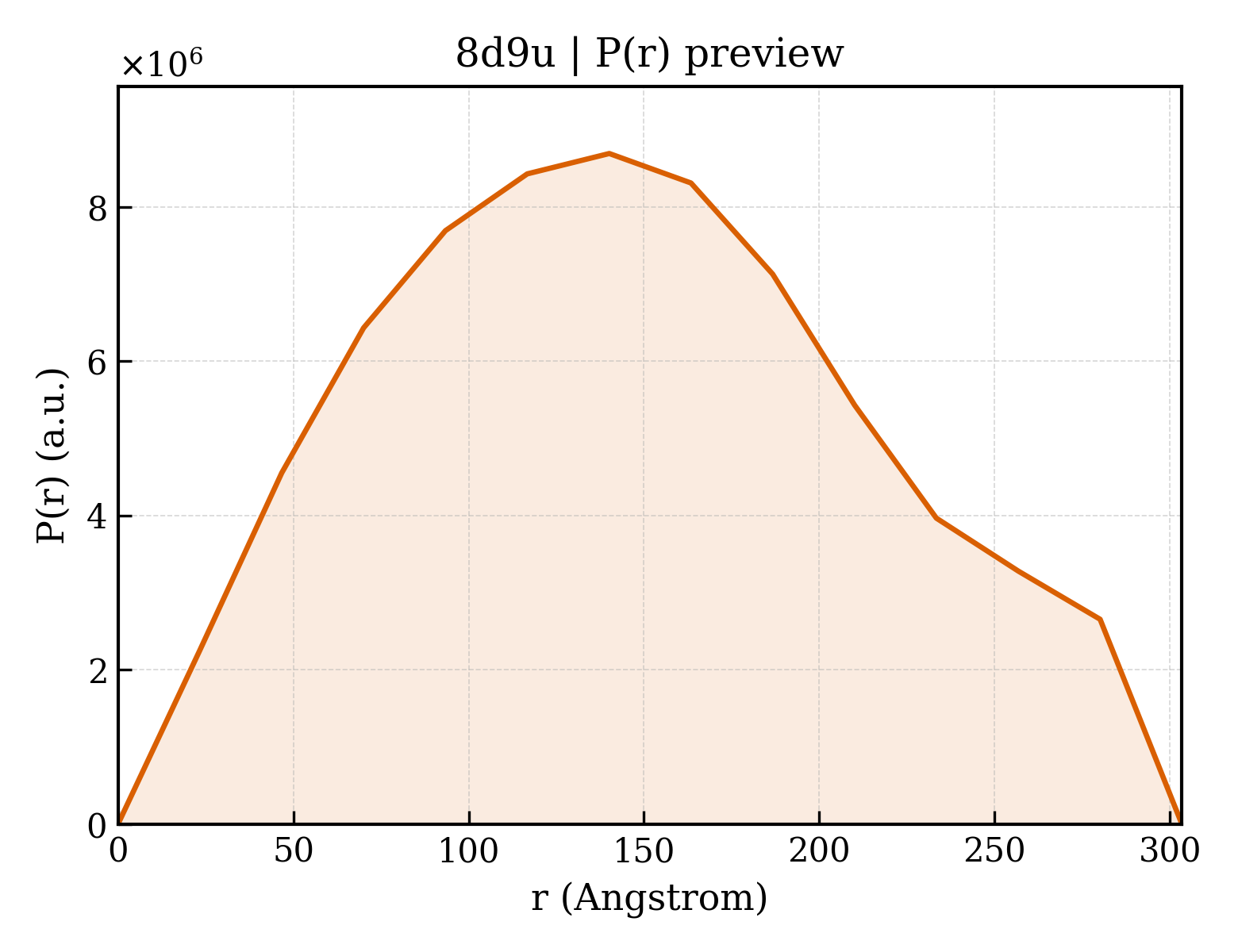 P(r) distribution for 8d9u