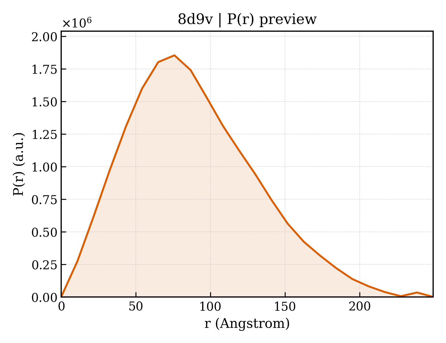 P(r) distribution for 8d9v
