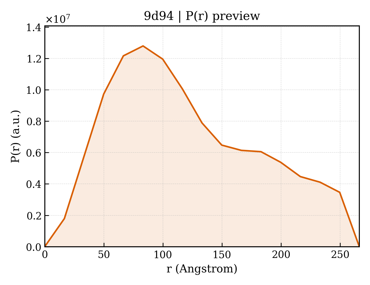 P(r) distribution for 9d94