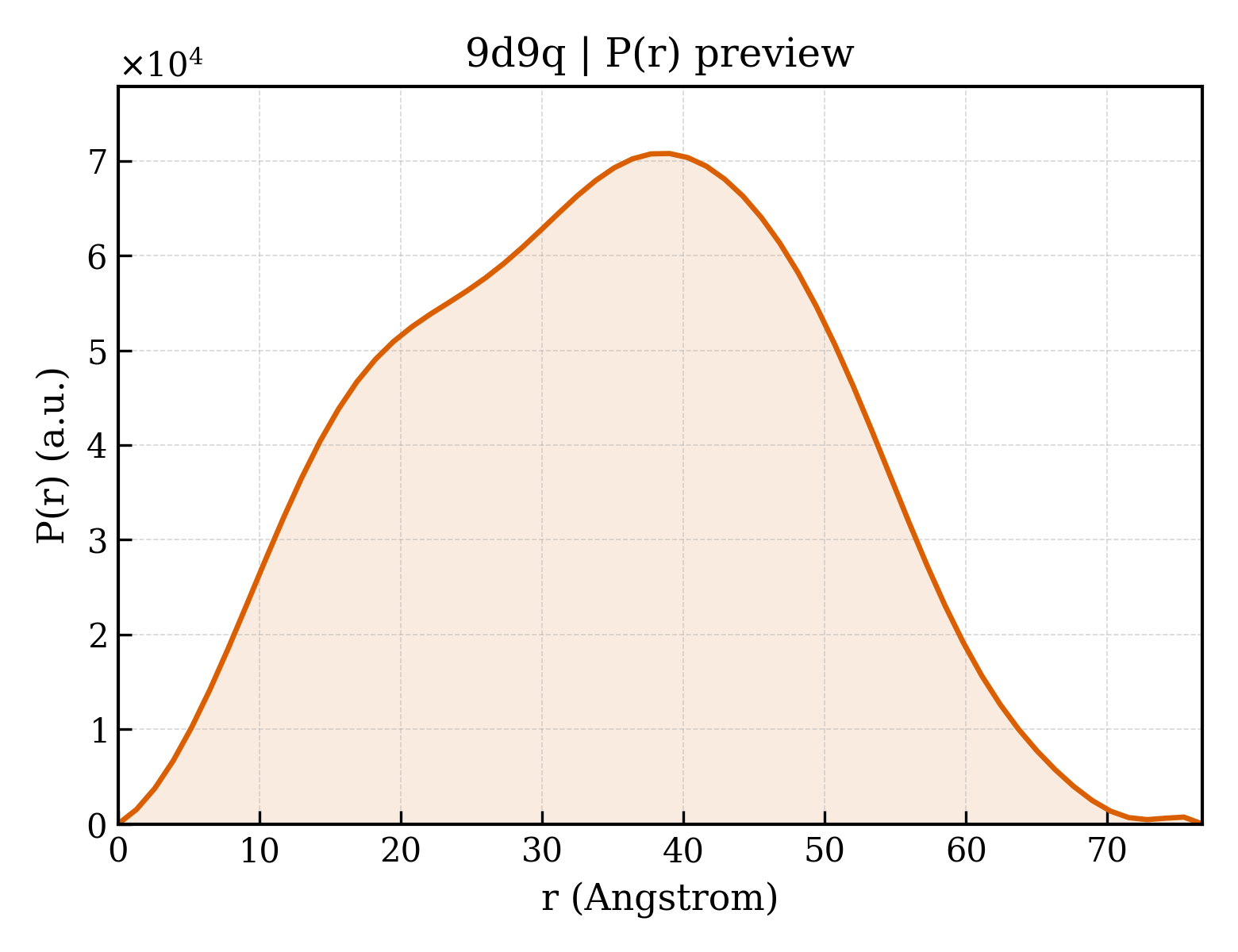 P(r) distribution for 9d9q