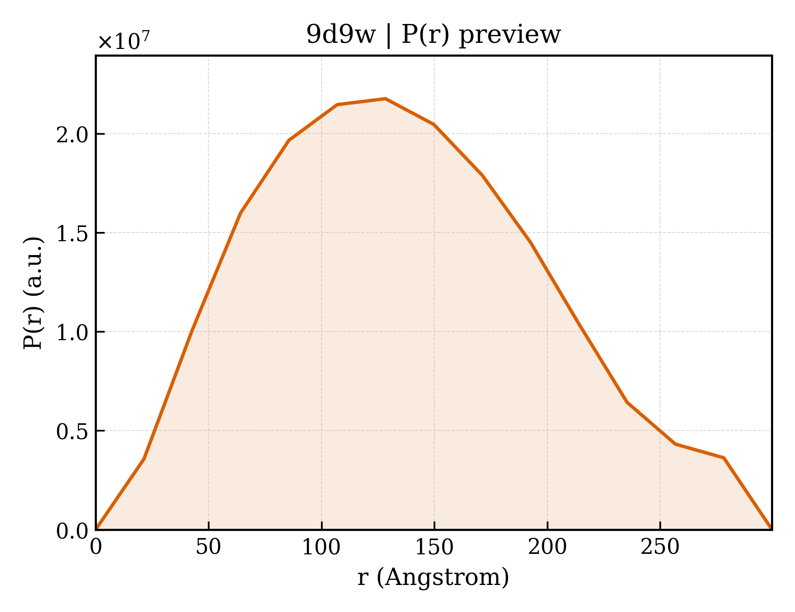 P(r) distribution for 9d9w