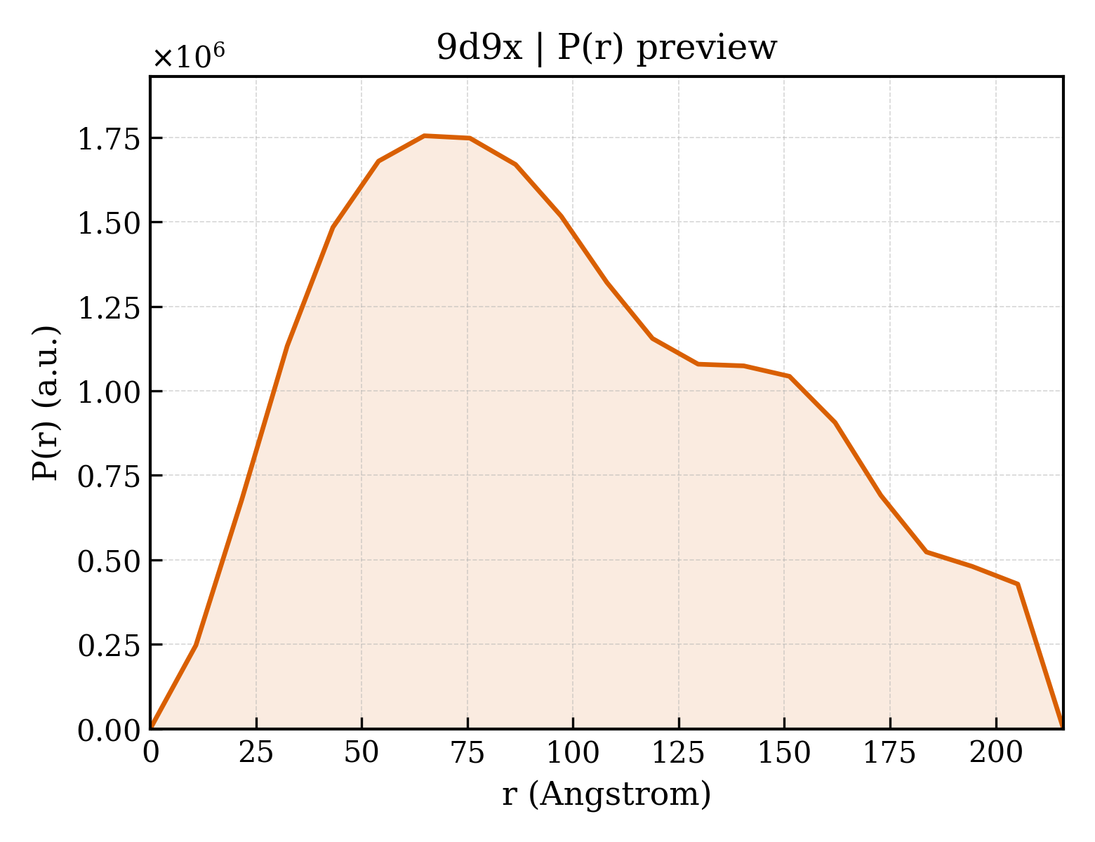 P(r) distribution for 9d9x