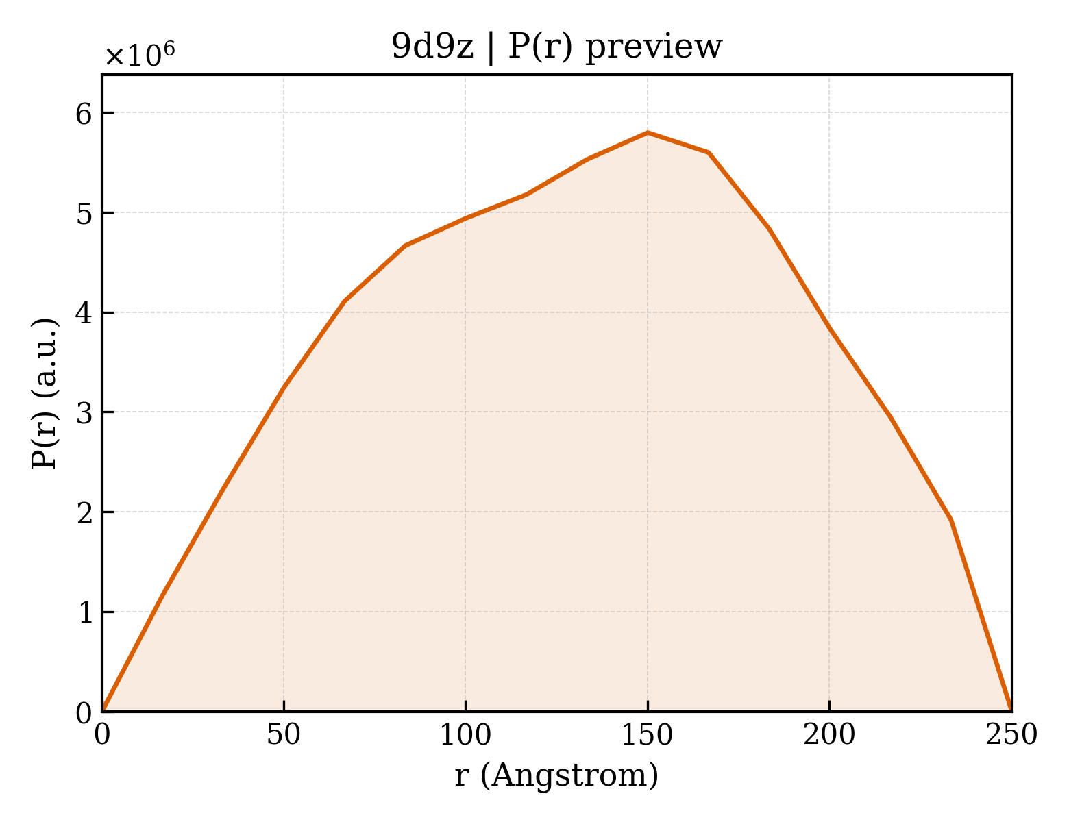 P(r) distribution for 9d9z