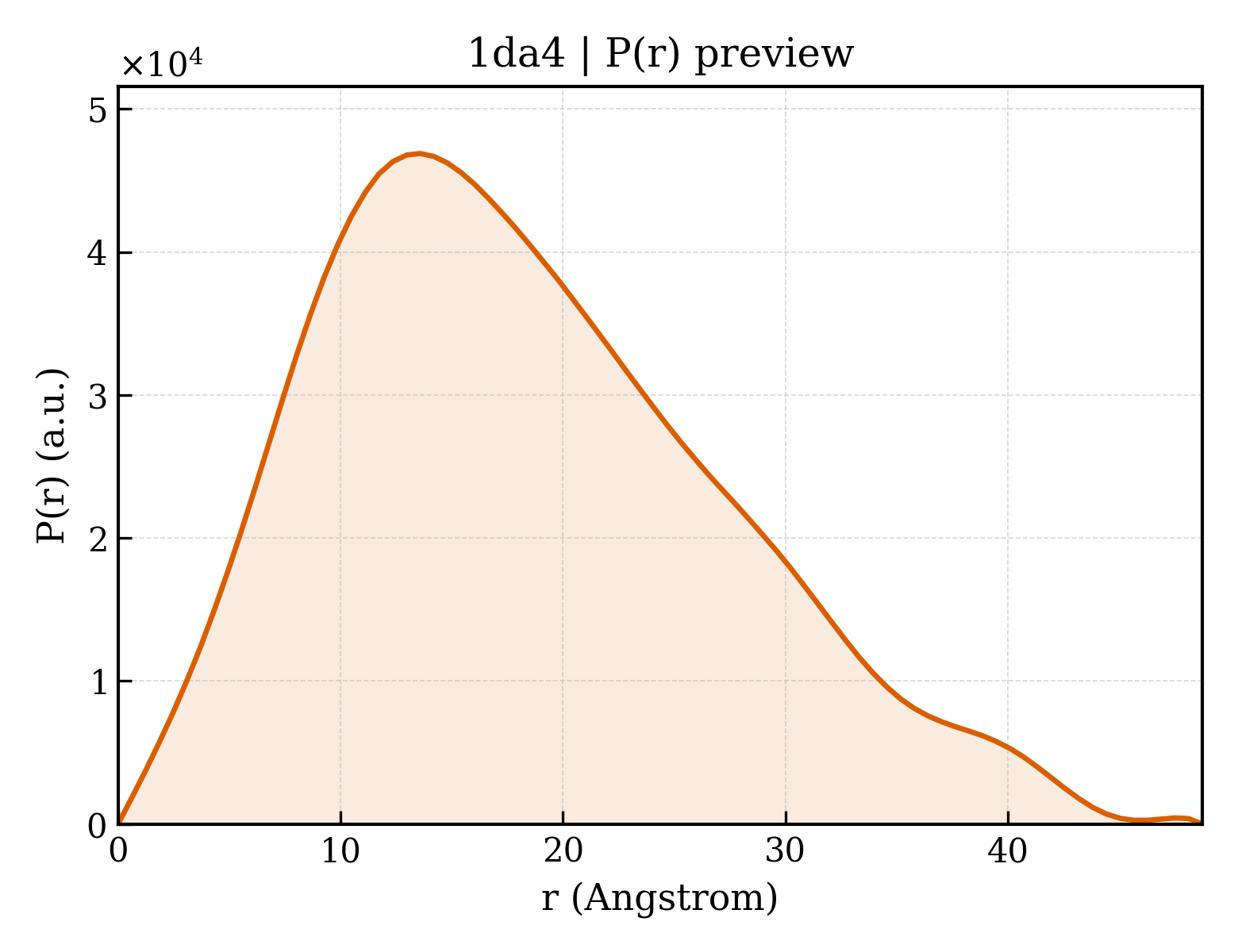P(r) distribution for 1da4