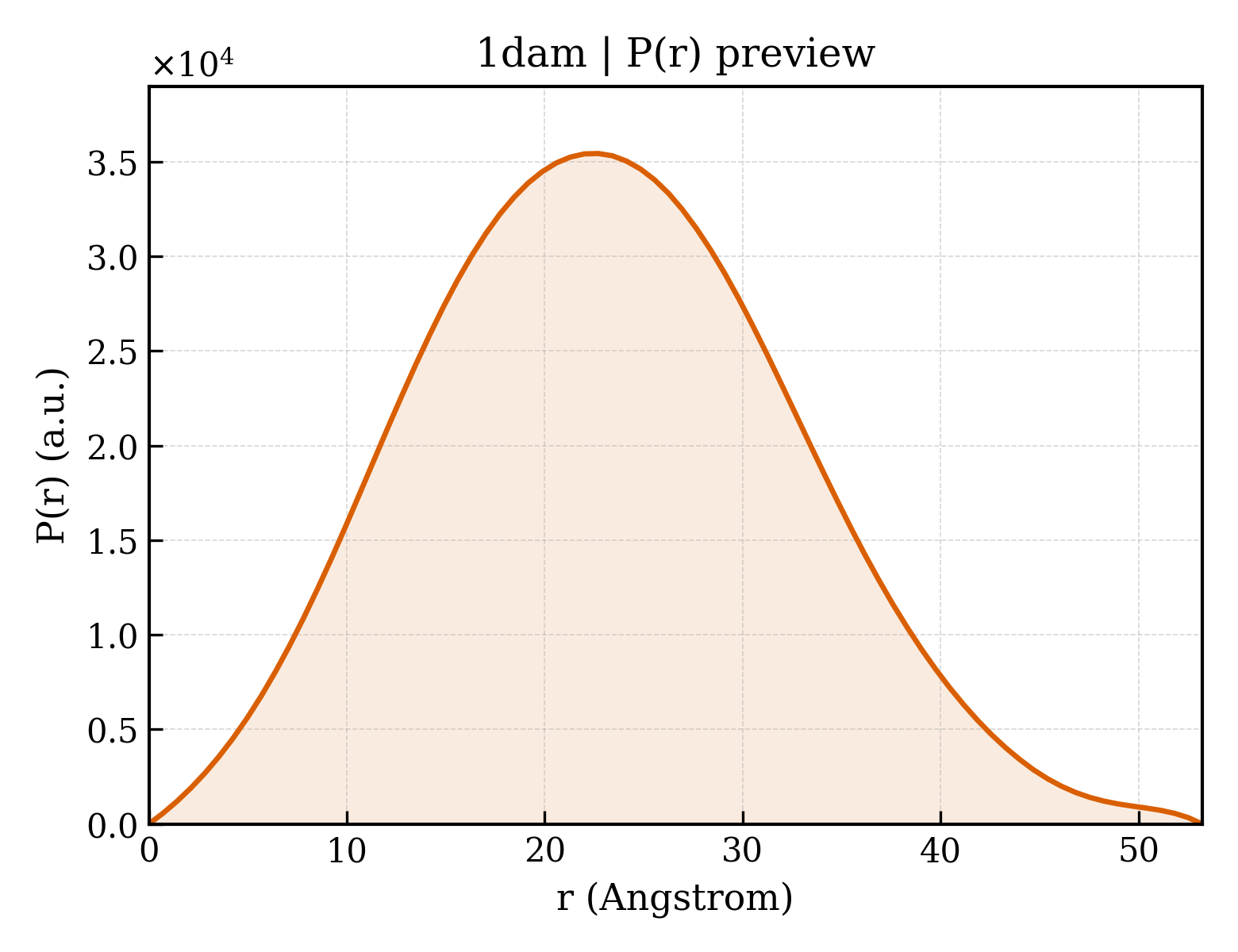P(r) distribution for 1dam