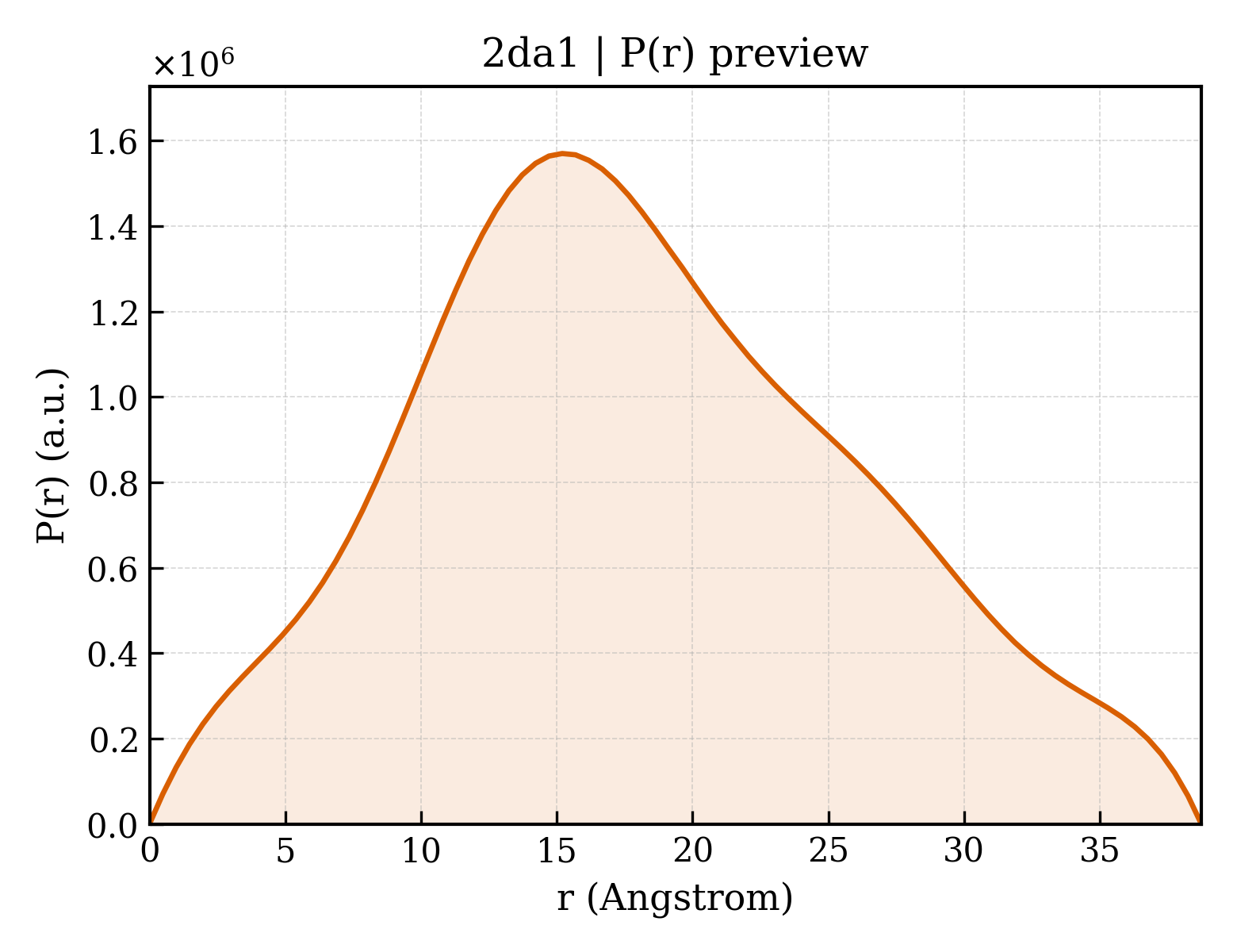 P(r) distribution for 2da1