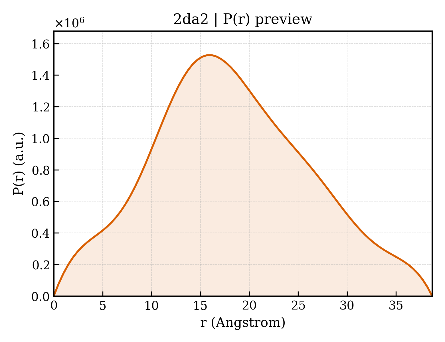 P(r) distribution for 2da2
